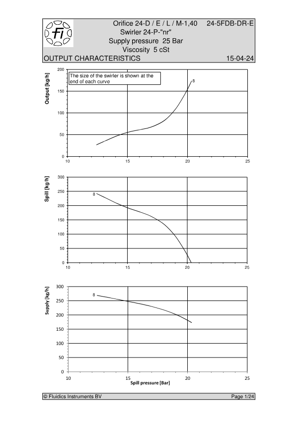 Orifice 24-D / E / L / M-… Swirler 24-P-‘nr’ Supply pressure 25 Bar Viscosity 5 cSt OUTPUT CHARACTERISTIC