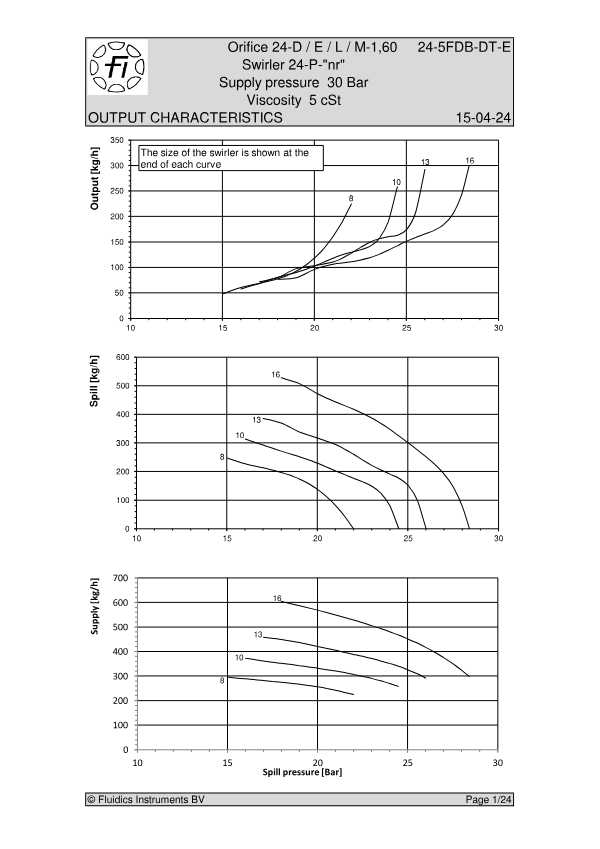 Orifice 24-D / E / L / M-… Swirler 24-P-‘nr’ Supply pressure 30 Bar Viscosity 5 cSt OUTPUT CHARACTERISTIC